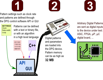 How does a DPG work?