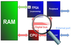 Example of embedded system