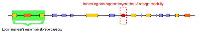 Logic analyzer behaviour