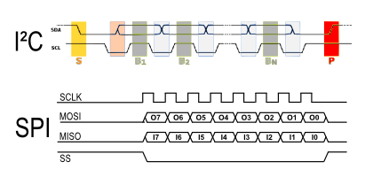 LOG Storm - serial protocols