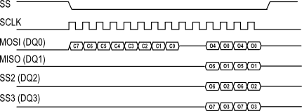 Example of Quad-SPI access