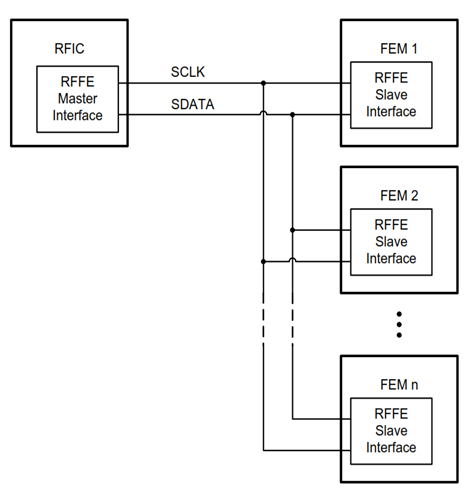 MIPI RFFE bus topology