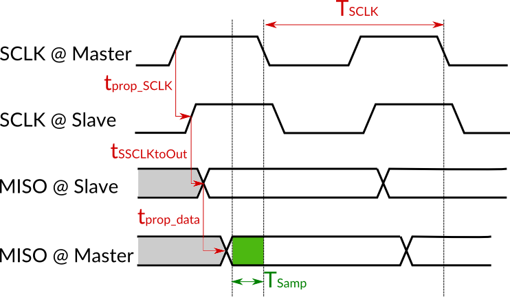 SPI timing diagram