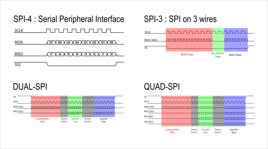 Built-in standard protocols