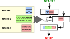 Build read/write sequences