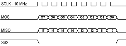 Example of SPI access