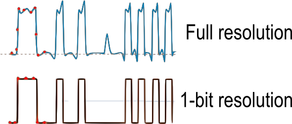 A logic analyzer is a 1-bit oscilloscope