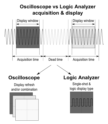 Oscilloscope vs Logic Analyzer display principle