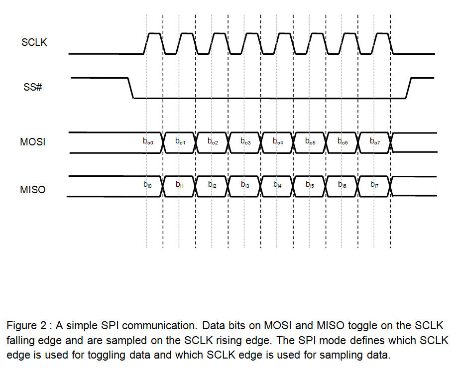 SPI protocol overview