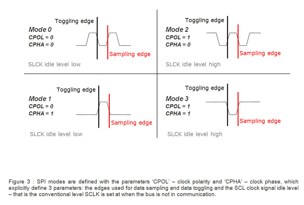 SPI modes