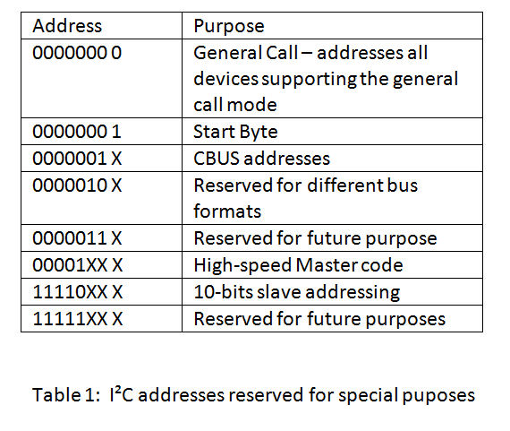 I2C reserved addresses